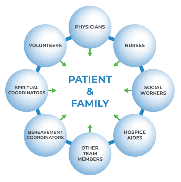 Hospice Care Team | Consistent Care | Intrepid USA